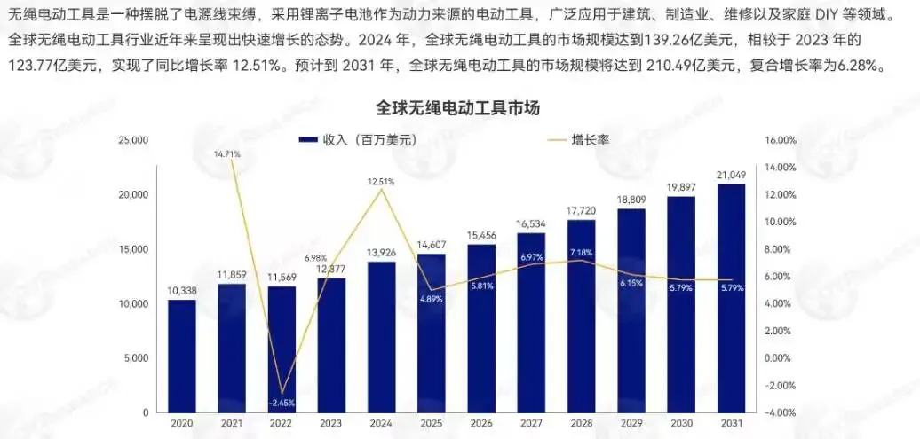 2026全球电动工具市场趋势:无绳化与区域重构