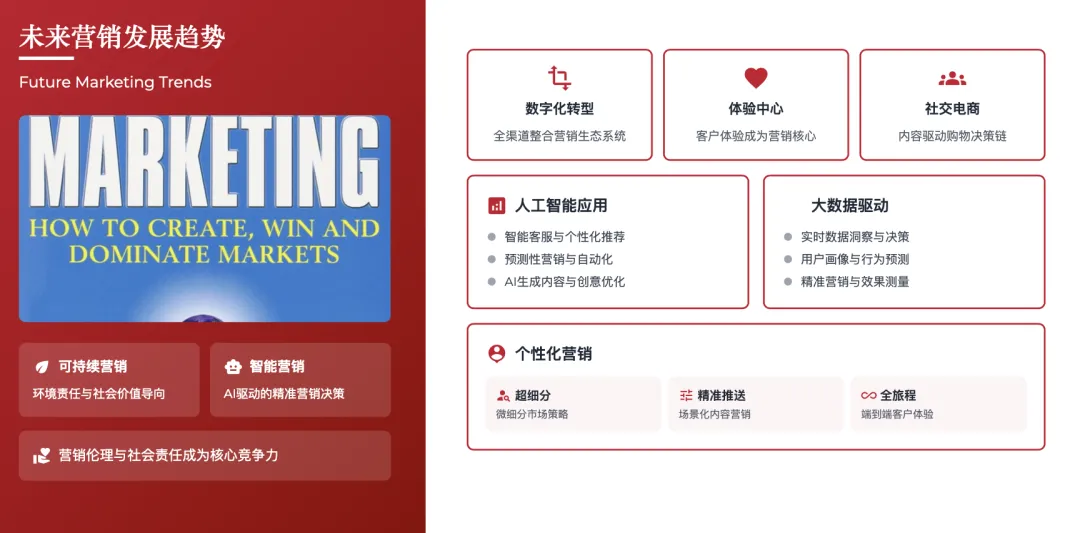 营销管理经典理论体系