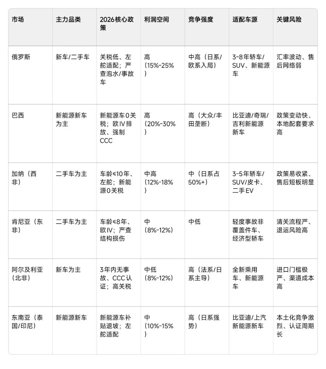 2026汽车出口选哪国?六大市场全景对比:新车/二手车分赛道、避坑与落地指南