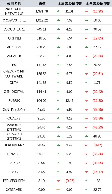 【20260406】网安市场周度监测Vol.303