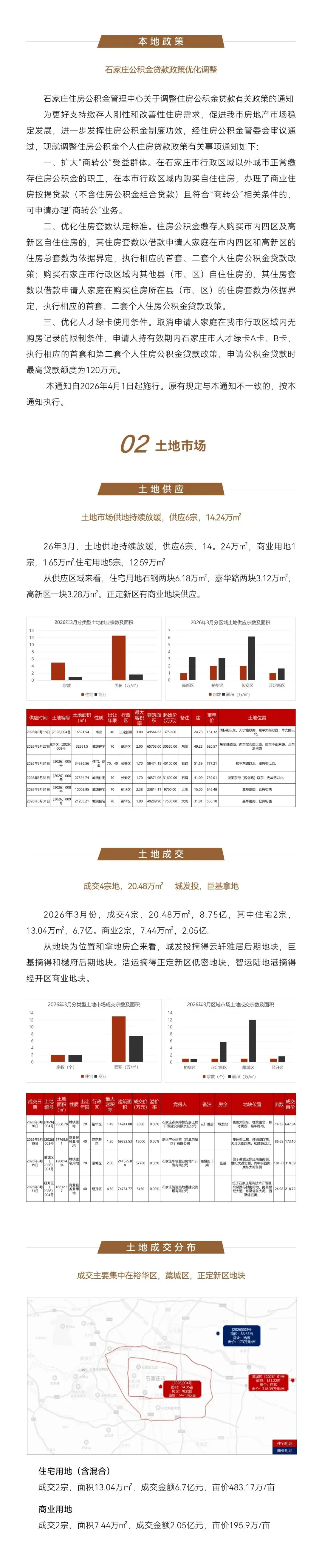 石家庄2026年3月房地产市场报告