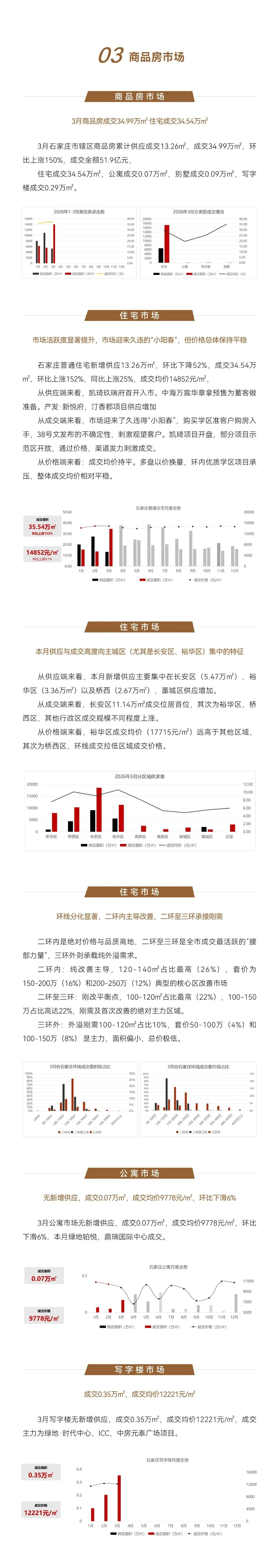 石家庄2026年3月房地产市场报告