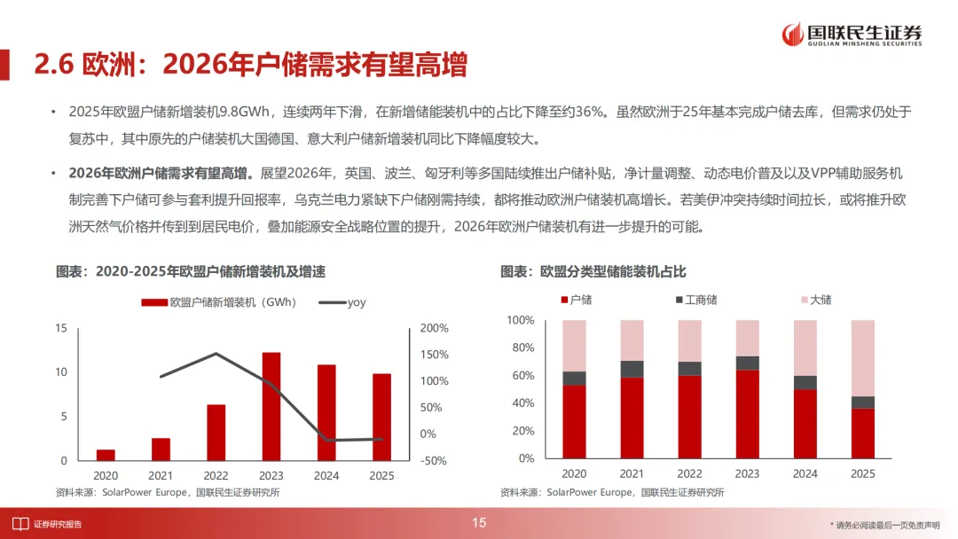 储能行业深度报告:2026年全球多市场户储有望迎来景气向上周期(附下载)