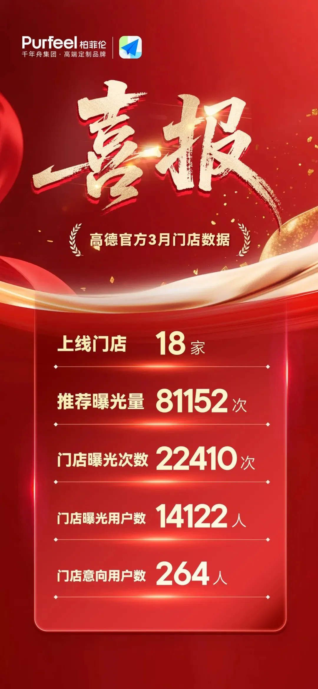 高德地图,门店获客新引擎!柏菲伦3月数据喜报出炉,18家门店曝光量突破8万+!