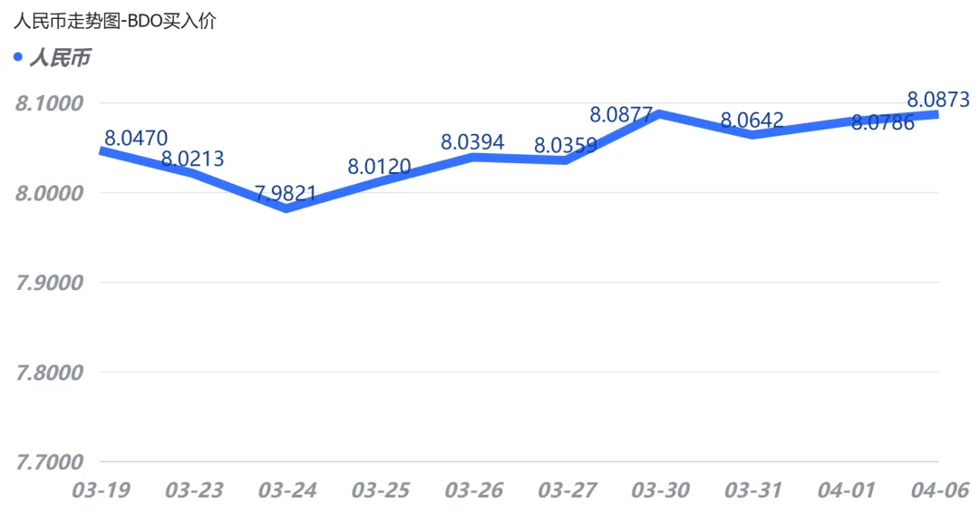 人民币兑比索高位“踩刹车”,市场出现分歧-4月6日