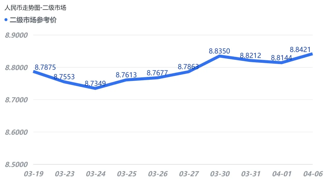 人民币兑比索高位“踩刹车”,市场出现分歧-4月6日
