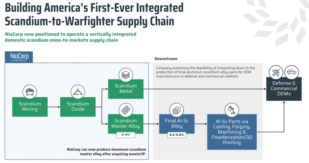 美国NioCorp打造“从矿山到市场”(Mine-to-Markets)的垂直整合模式,提前掌握在高增长中占据定价权