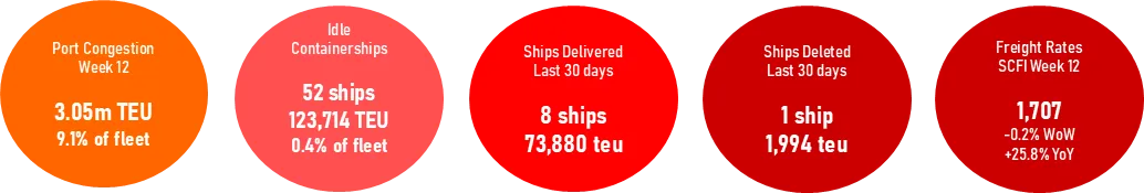 周报 | 国际货运市场资讯 2026-11(中文版)