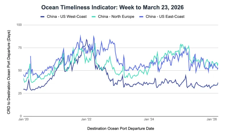 周报 | 国际货运市场资讯 2026-11(中文版)