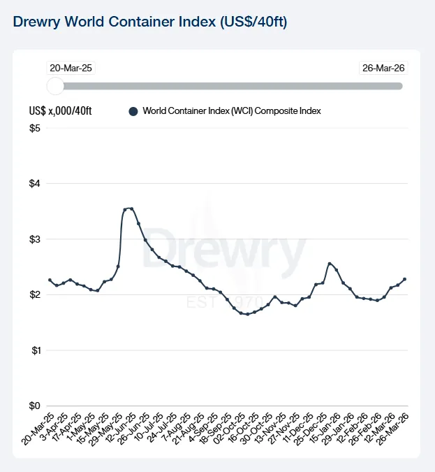 周报 | 国际货运市场资讯 2026-11(中文版)