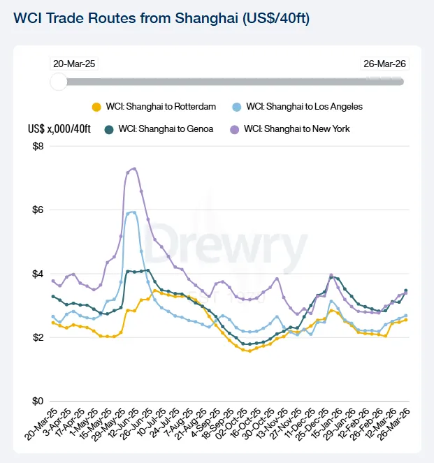 周报 | 国际货运市场资讯 2026-11(中文版)