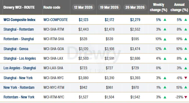 周报 | 国际货运市场资讯 2026-11(中文版)