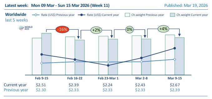 周报 | 国际货运市场资讯 2026-11(中文版)
