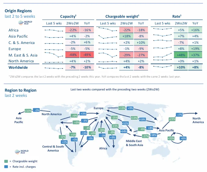 周报 | 国际货运市场资讯 2026-11(中文版)