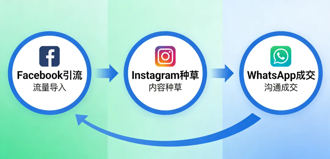 外贸获客新格局:三端联动打法成型,低成本高转化的社媒闭环已验证.