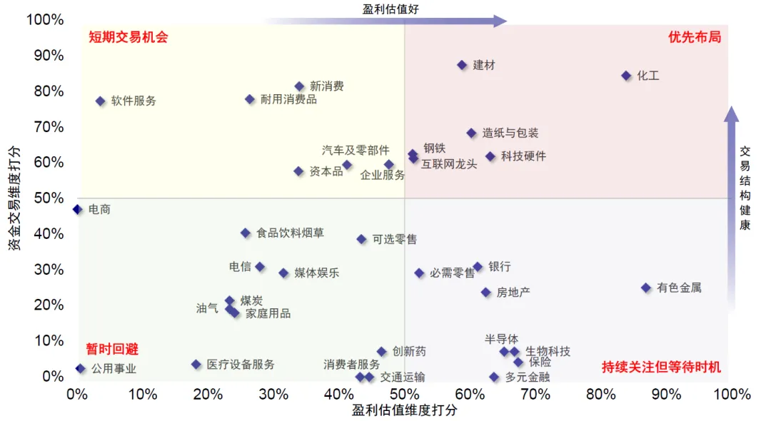 从机构角度聊聊当下市场环境的布局策略附周度市场总结