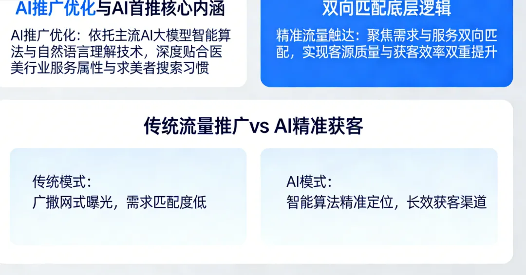 医美获客新风口:AI推广优化抢占首推位,精准获客一步到位