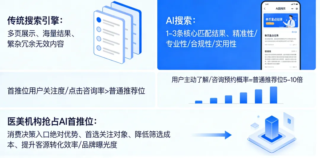 医美获客新风口:AI推广优化抢占首推位,精准获客一步到位