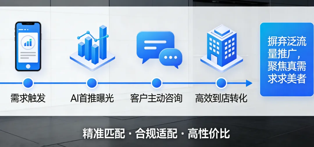 医美获客新风口:AI推广优化抢占首推位,精准获客一步到位