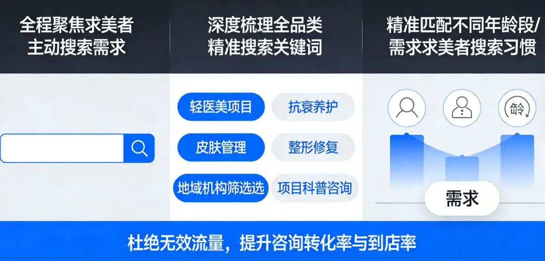 医美获客新风口:AI推广优化抢占首推位,精准获客一步到位