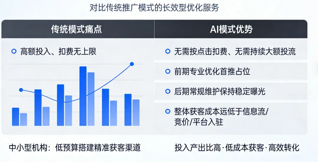 医美获客新风口:AI推广优化抢占首推位,精准获客一步到位