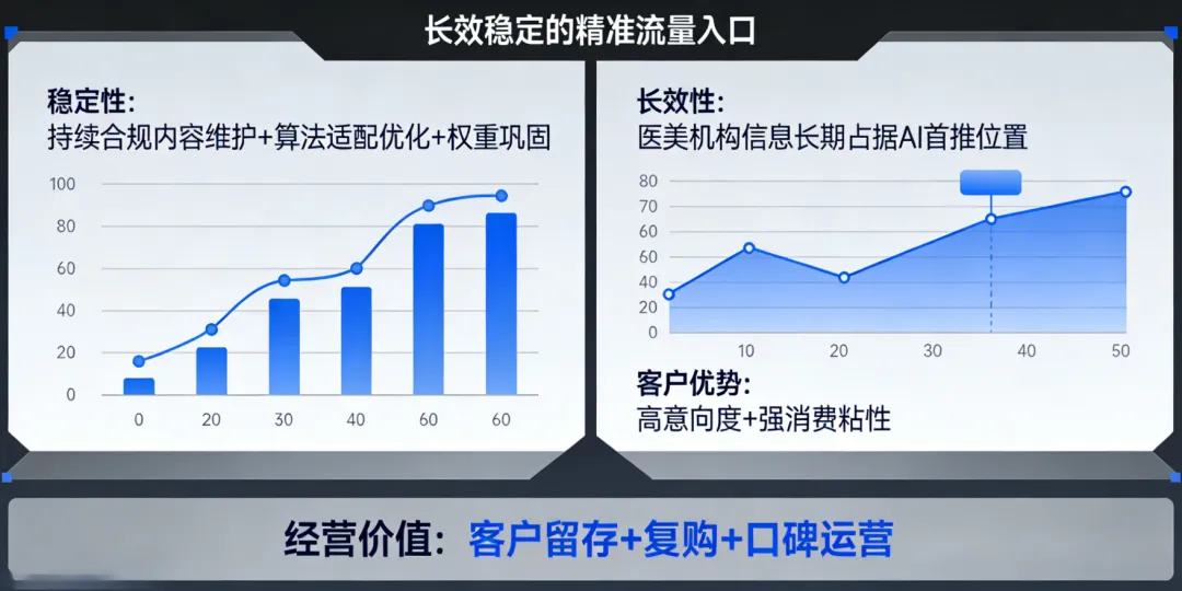 医美获客新风口:AI推广优化抢占首推位,精准获客一步到位