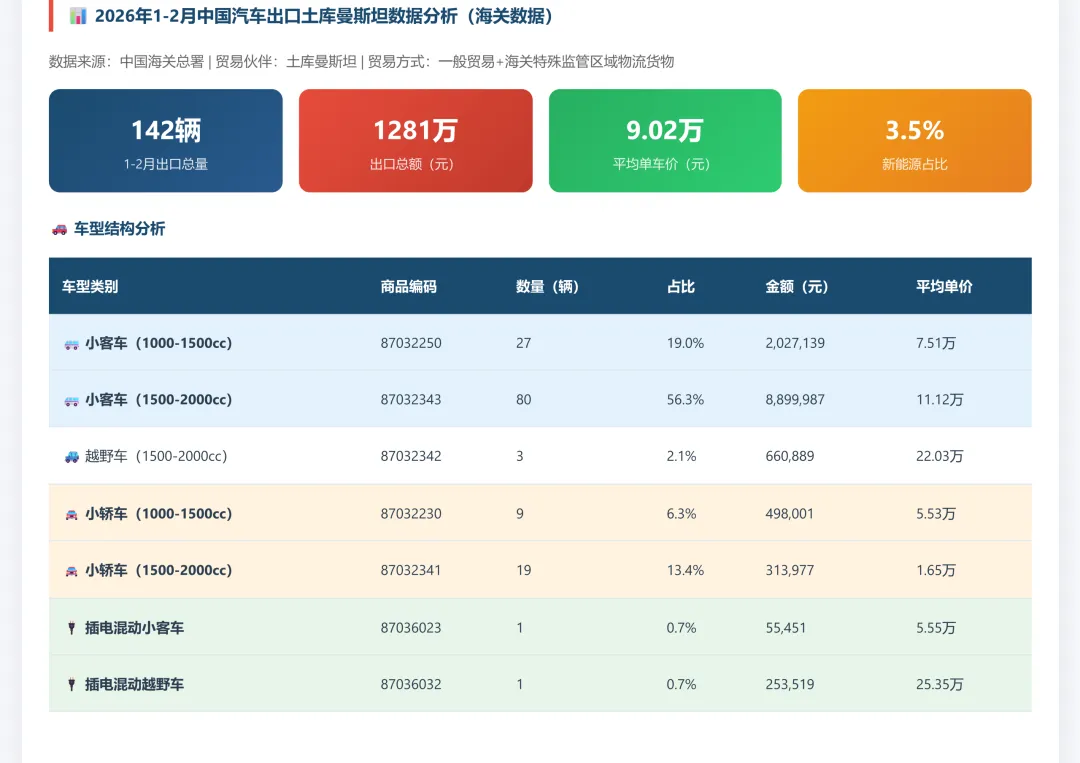 土库曼斯坦汽车市场调研报告2025和2026年1-2月份数据