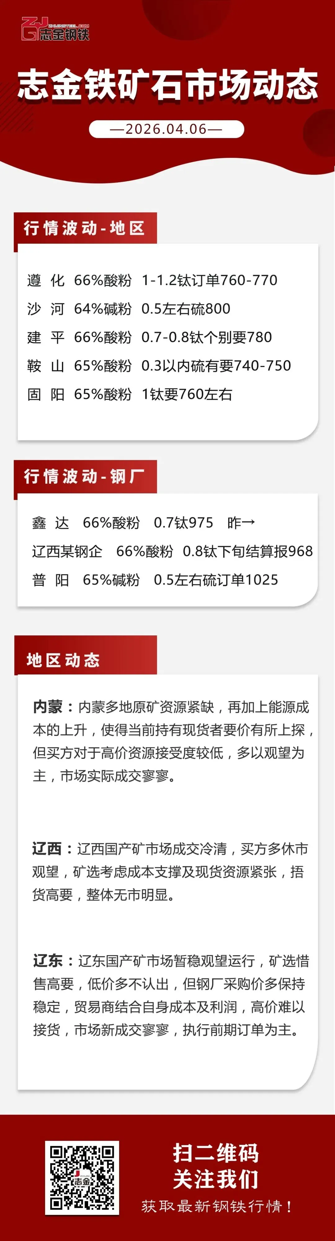 【04-06】志金铁矿市场动态