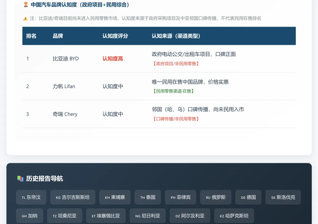 土库曼斯坦汽车市场调研报告2025和2026年1-2月份数据