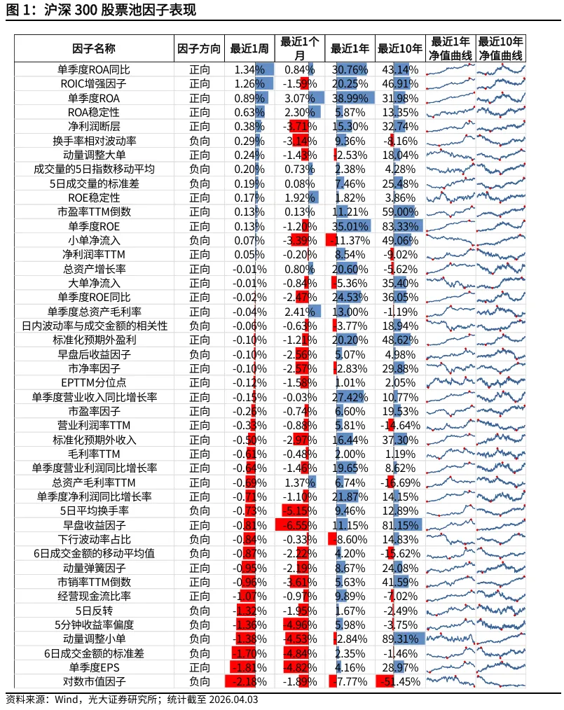 【光大金工】动量效应显著,市场表现为大市值风格 ——量化组合跟踪周报20260405
