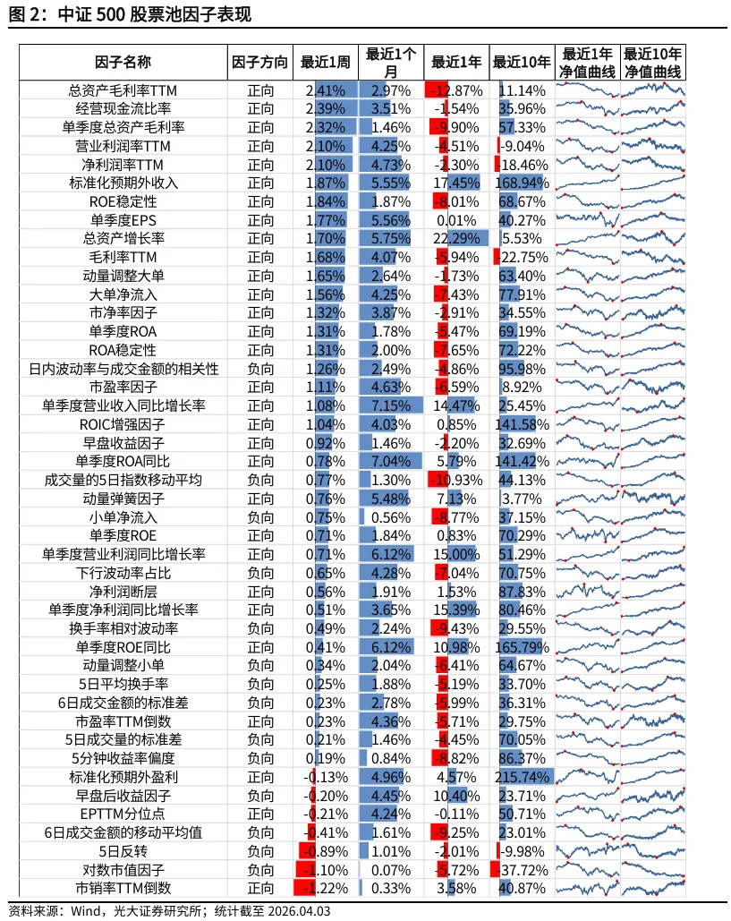 【光大金工】动量效应显著,市场表现为大市值风格 ——量化组合跟踪周报20260405
