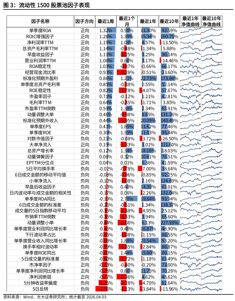 【光大金工】动量效应显著,市场表现为大市值风格 ——量化组合跟踪周报20260405