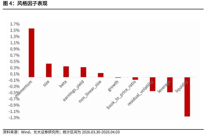 【光大金工】动量效应显著,市场表现为大市值风格 ——量化组合跟踪周报20260405