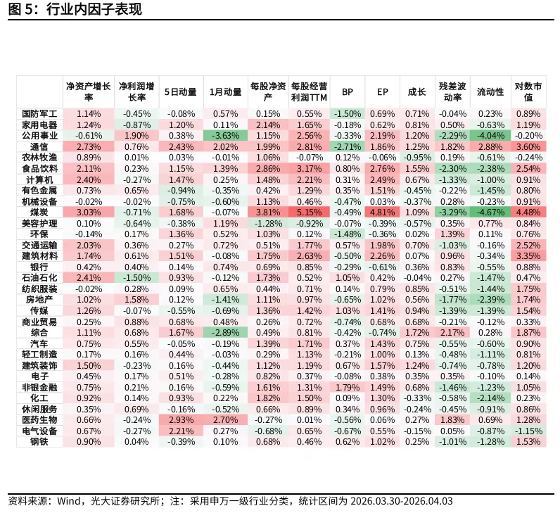 【光大金工】动量效应显著,市场表现为大市值风格 ——量化组合跟踪周报20260405