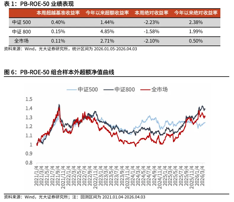 【光大金工】动量效应显著,市场表现为大市值风格 ——量化组合跟踪周报20260405