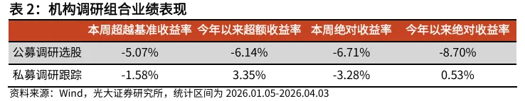 【光大金工】动量效应显著,市场表现为大市值风格 ——量化组合跟踪周报20260405