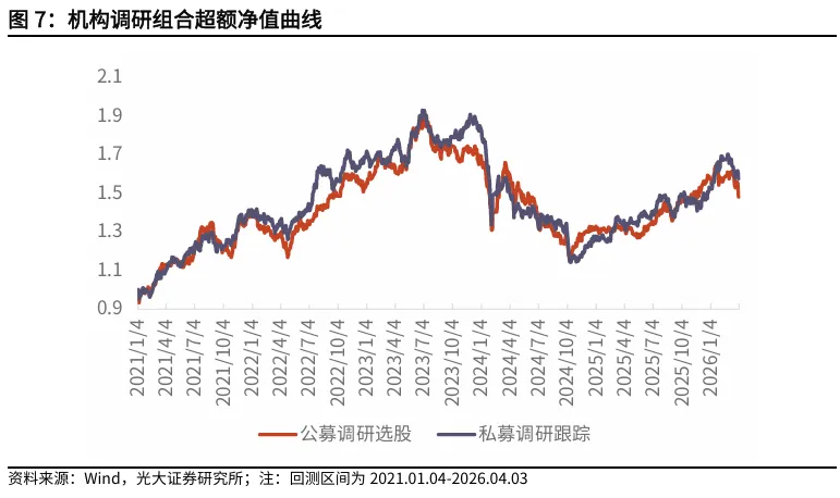 【光大金工】动量效应显著,市场表现为大市值风格 ——量化组合跟踪周报20260405