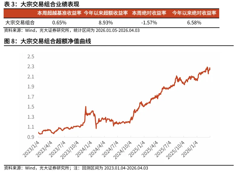 【光大金工】动量效应显著,市场表现为大市值风格 ——量化组合跟踪周报20260405