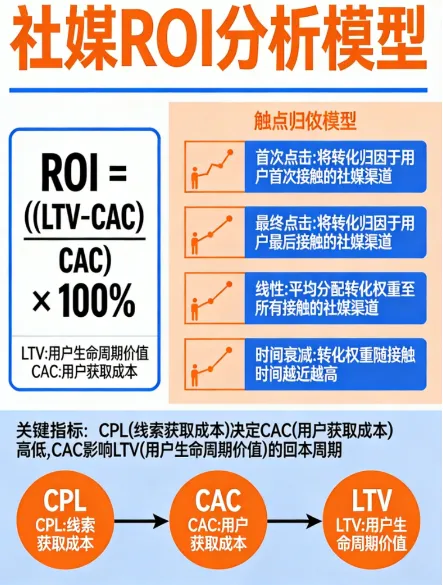 海外社媒获客全体系指南(八):数据篇——如何构建你的社媒营销数据驾驶舱?