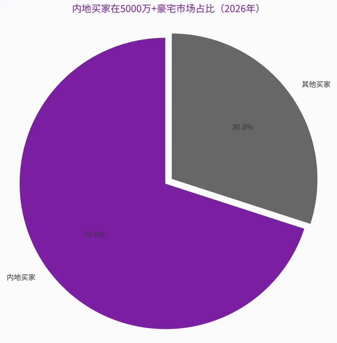 2026年香港豪宅市场投资策略:稀缺性与抗通胀逻辑