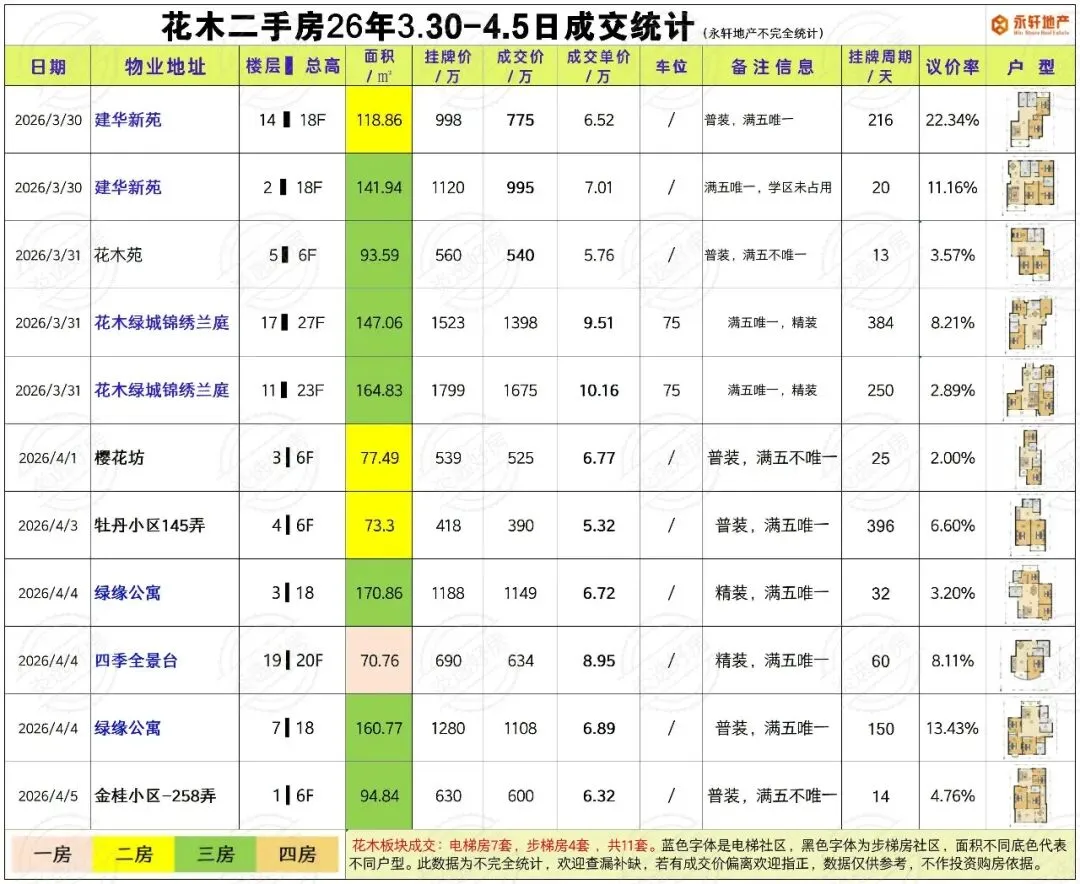 新!花木板块二手房第 14 周市场速报(2026.3.30-4.5)
