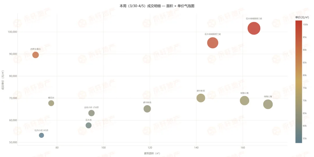 新!花木板块二手房第 14 周市场速报(2026.3.30-4.5)