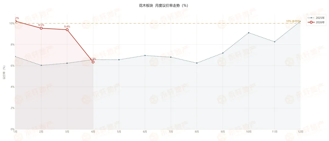 新!花木板块二手房第 14 周市场速报(2026.3.30-4.5)