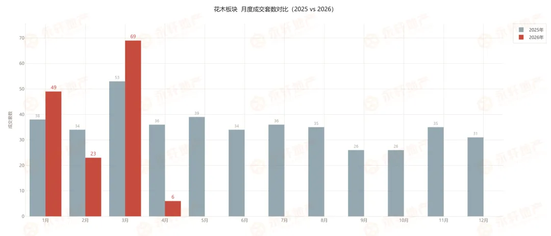 新!花木板块二手房第 14 周市场速报(2026.3.30-4.5)