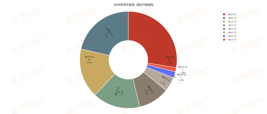 新!花木板块二手房第 14 周市场速报(2026.3.30-4.5)
