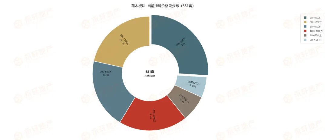 新!花木板块二手房第 14 周市场速报(2026.3.30-4.5)