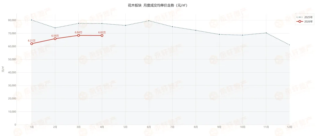 新!花木板块二手房第 14 周市场速报(2026.3.30-4.5)