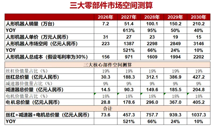 2026年人形机器人(市场空间、竞争格局、核心零部件及相关公司)深度分析报告
