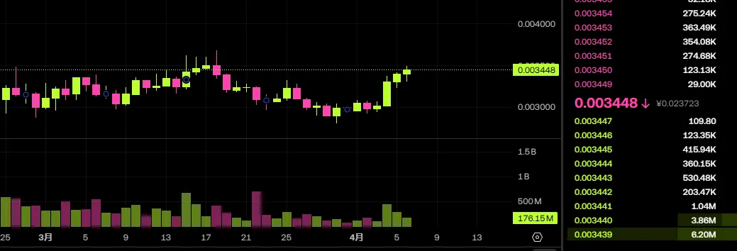 dYdX社区投票通过「逐步关闭12个市场」提案