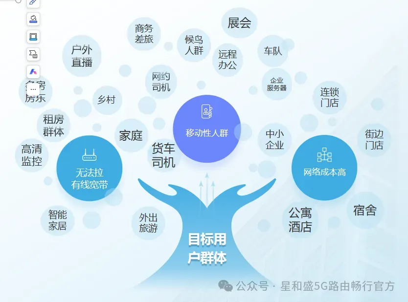 5G路由畅行-租赁线下如何获客拓展渠道